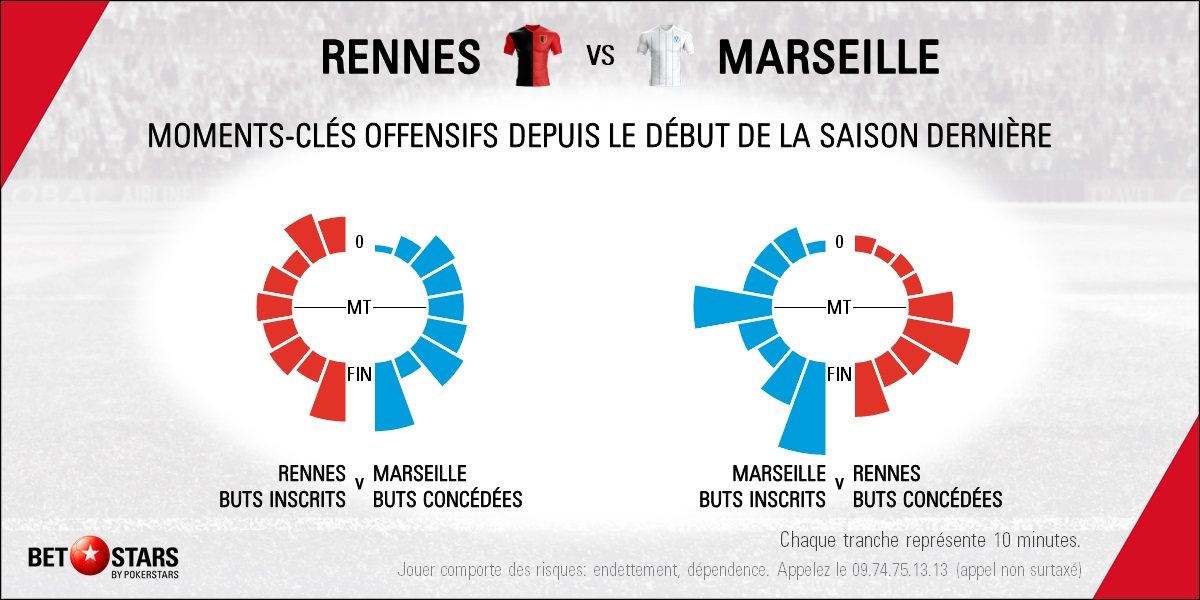 Rennes v Marseille - Timing